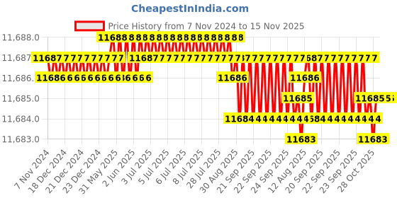 moglix.com TVS M22 265mm Cold Forged High Tensile Hexagonal Head Bolt/Screw (Pack of 20) tvs Price History Graph from 7 Nov 2024 to 15 Nov 2025