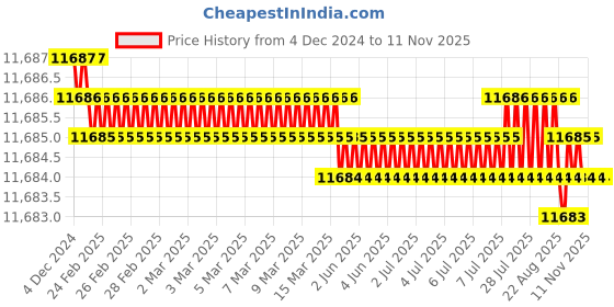 moglix.com TVS M22 270mm Cold Forged High Tensile Hexagonal Head Bolt/Screw (Pack of 20) tvs Price History Graph from 4 Dec 2024 to 10 Nov 2025