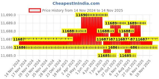 moglix.com TVS M22 280mm Cold Forged High Tensile Hexagonal Head Bolt/Screw (Pack of 20) tvs Price History Graph from 14 Nov 2024 to 14 Nov 2025