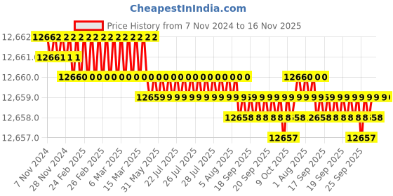 moglix.com TVS M22 285mm Cold Forged High Tensile Hexagonal Head Bolt/Screw (Pack of 20) tvs Price History Graph from 7 Nov 2024 to 15 Nov 2025