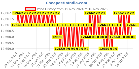 moglix.com TVS M22 290mm Cold Forged High Tensile Hexagonal Head Bolt/Screw (Pack of 20) tvs Price History Graph from 19 Nov 2024 to 15 Nov 2025