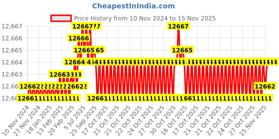 moglix.com TVS M22 295mm Cold Forged High Tensile Hexagonal Head Bolt/Screw (Pack of 20) tvs Price History Graph from 10 Nov 2024 to 15 Nov 2025