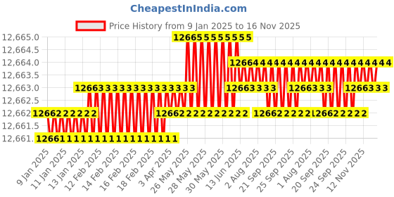 moglix.com TVS M22 300mm Cold Forged High Tensile Hexagonal Head Bolt/Screw (Pack of 20) tvs Price History Graph from 9 Jan 2025 to 16 Nov 2025