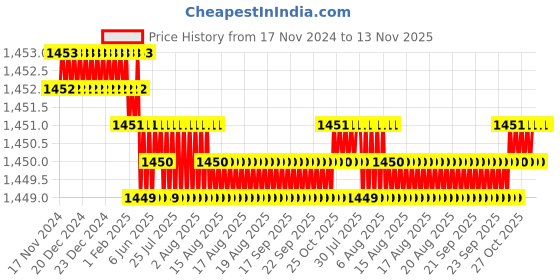 moglix.com TVS M22 45mm Hexagonal Head Bolt/Screw (Pack of 20) tvs Price History Graph from 17 Nov 2024 to 13 Nov 2025