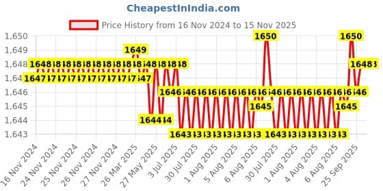 moglix.com TVS M22 50mm Hexagonal Head Bolt/Screw (Pack of 20) tvs Price History Graph from 16 Nov 2024 to 15 Nov 2025