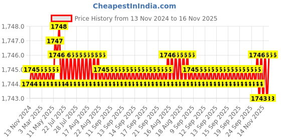 moglix.com TVS M22 55mm Hexagonal Head Bolt/Screw (Pack of 20) tvs Price History Graph from 13 Nov 2024 to 16 Nov 2025