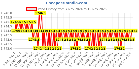moglix.com TVS M22 60mm Hexagonal Head Bolt/Screw (Pack of 20) tvs Price History Graph from 7 Nov 2024 to 15 Nov 2025