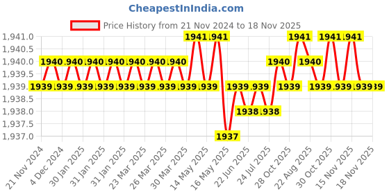 moglix.com TVS M22 70mm Hexagonal Head Bolt/Screw (Pack of 20) tvs Price History Graph from 21 Nov 2024 to 17 Nov 2025