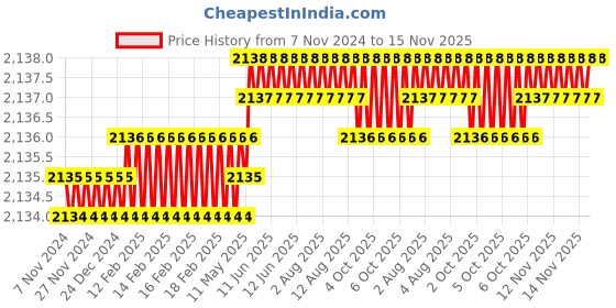 moglix.com TVS M22 75mm Hexagonal Head Bolt/Screw (Pack of 20) tvs Price History Graph from 7 Nov 2024 to 15 Nov 2025