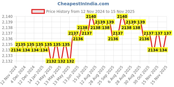 moglix.com TVS M22 80mm Hexagonal Head Bolt/Screw (Pack of 20) tvs Price History Graph from 12 Nov 2024 to 15 Nov 2025
