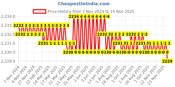 moglix.com TVS M22 85mm Hexagonal Head Bolt/Screw (Pack of 20) tvs Price History Graph from 7 Nov 2024 to 13 Nov 2025