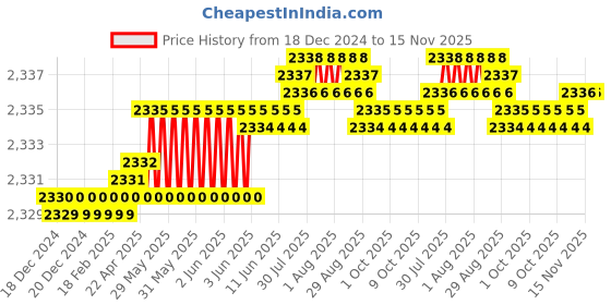 moglix.com TVS M22 90mm Hexagonal Head Bolt/Screw (Pack of 20) tvs Price History Graph from 18 Dec 2024 to 15 Nov 2025