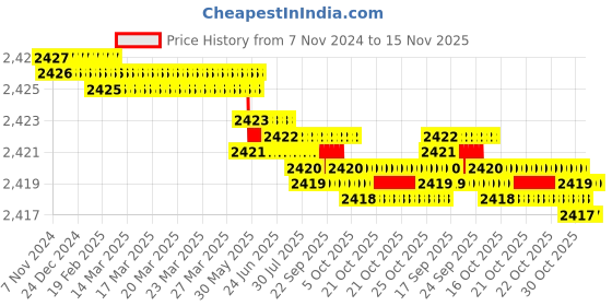 moglix.com TVS M22 95mm Hexagonal Head Bolt/Screw (Pack of 20) tvs Price History Graph from 7 Nov 2024 to 15 Nov 2025