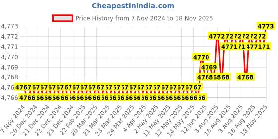 moglix.com TVS M22x100mm Socket Head Cap Screw (Pack of 20) tvs Price History Graph from 7 Nov 2024 to 18 Nov 2025
