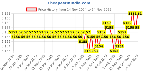 moglix.com TVS M22x110mm Socket Head Cap Screw (Pack of 20) tvs Price History Graph from 14 Nov 2024 to 14 Nov 2025