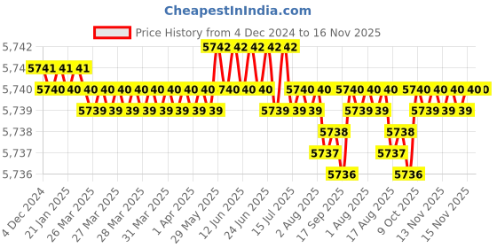 moglix.com TVS M22x115mm Socket Head Cap Screw (Pack of 20) tvs Price History Graph from 4 Dec 2024 to 15 Nov 2025