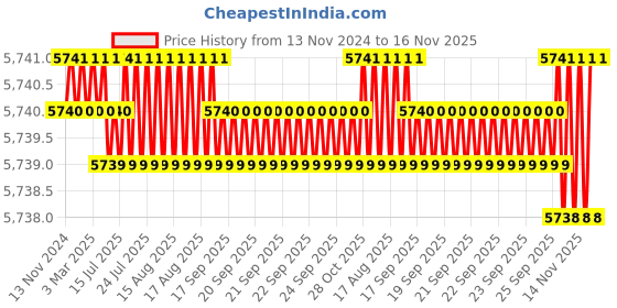 moglix.com TVS M22x120mm Socket Head Cap Screw (Pack of 20) tvs Price History Graph from 13 Nov 2024 to 16 Nov 2025