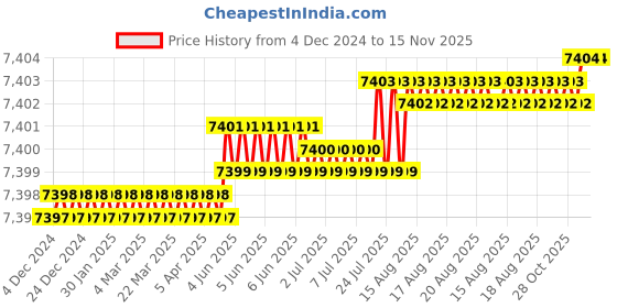 moglix.com TVS M22x125mm Socket Head Cap Screw (Pack of 20) tvs Price History Graph from 4 Dec 2024 to 14 Nov 2025