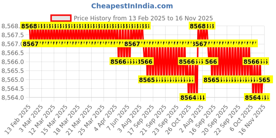 moglix.com TVS M22x135mm Socket Head Cap Screw (Pack of 20) tvs Price History Graph from 13 Feb 2025 to 16 Nov 2025