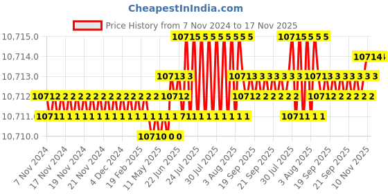 moglix.com TVS M22x145mm Socket Head Cap Screw, Grade: 12.9 (Pack of 20) tvs Price History Graph from 7 Nov 2024 to 16 Nov 2025