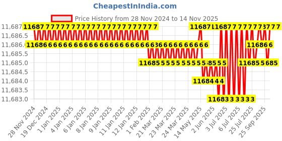 moglix.com TVS M22x145mm Socket Head Cap Screw, Grade: 8.8 (Pack of 20) tvs Price History Graph from 28 Nov 2024 to 14 Nov 2025