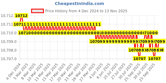 moglix.com TVS M22x150mm Socket Head Cap Screw, Grade: 12.9 (Pack of 20) tvs Price History Graph from 4 Dec 2024 to 13 Nov 2025