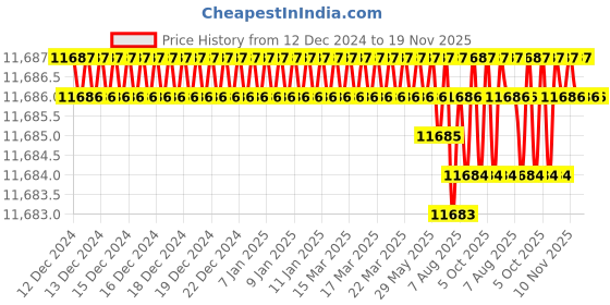 moglix.com TVS M22x150mm Socket Head Cap Screw, Grade: 8.8 (Pack of 20) tvs Price History Graph from 12 Dec 2024 to 19 Nov 2025