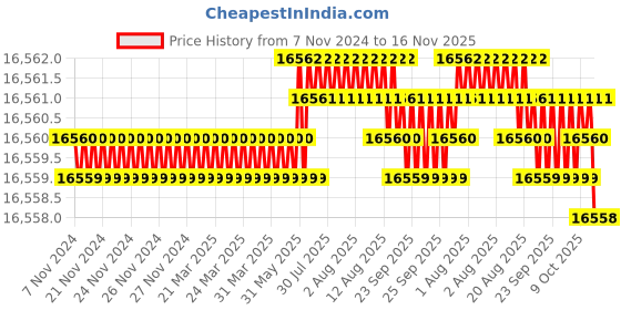 moglix.com TVS M22x160mm Socket Head Cap Screw (Pack of 20) tvs Price History Graph from 7 Nov 2024 to 15 Nov 2025