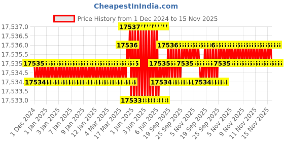 moglix.com TVS M22x170mm Socket Head Cap Screw (Pack of 20) tvs Price History Graph from 1 Dec 2024 to 15 Nov 2025