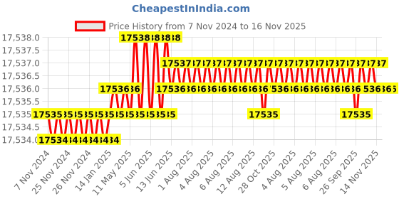 moglix.com TVS M22x175mm Socket Head Cap Screw (Pack of 20) tvs Price History Graph from 7 Nov 2024 to 15 Nov 2025