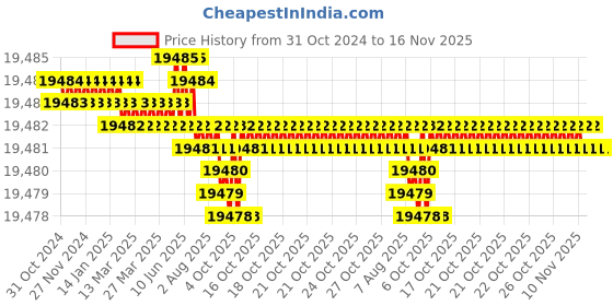 moglix.com TVS M22x185mm Socket Head Cap Screw (Pack of 20) tvs Price History Graph from 31 Oct 2024 to 15 Nov 2025