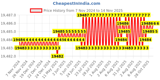 moglix.com TVS M22x190mm Socket Head Cap Screw (Pack of 20) tvs Price History Graph from 7 Nov 2024 to 14 Nov 2025