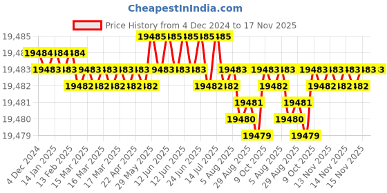 moglix.com TVS M22x195mm Socket Head Cap Screw (Pack of 20) tvs Price History Graph from 4 Dec 2024 to 17 Nov 2025