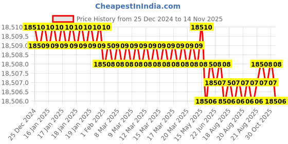 moglix.com TVS M22x200mm Socket Head Cap Screw, Grade: 12.9 (Pack of 20) tvs Price History Graph from 25 Dec 2024 to 12 Nov 2025