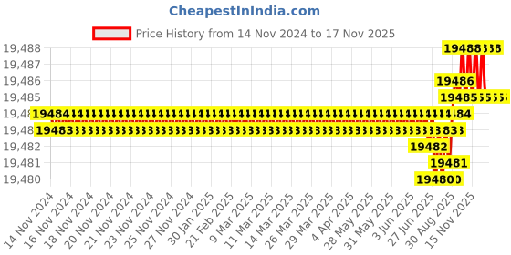 moglix.com TVS M22x200mm Socket Head Cap Screw, Grade: 8.8 (Pack of 20) tvs Price History Graph from 14 Nov 2024 to 15 Nov 2025