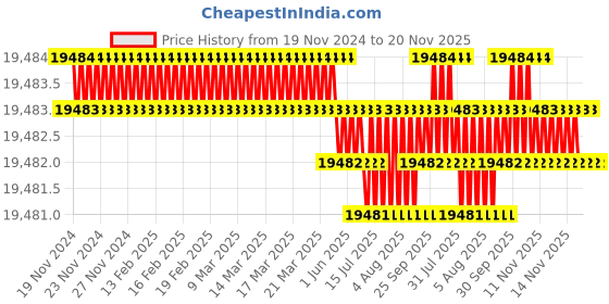 moglix.com TVS M22x210mm Socket Head Cap Screw/Bolt (Pack of 20) tvs Price History Graph from 19 Nov 2024 to 20 Nov 2025