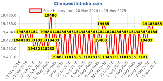 moglix.com TVS M22x220mm Socket Headcap Screw/Bolt (Pack of 20) tvs Price History Graph from 28 Nov 2024 to 15 Nov 2025