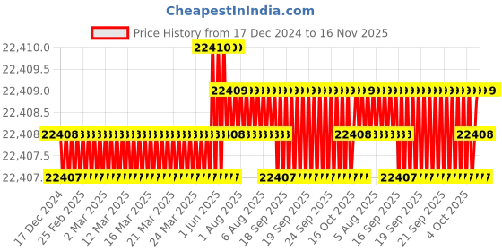moglix.com TVS M22x240mm Socket Head Cap Screw/Bolt (Pack of 20) tvs Price History Graph from 17 Dec 2024 to 15 Nov 2025