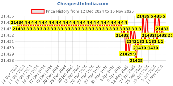 moglix.com TVS M22x240mm Socket Headcap Screw/Bolt (Pack of 20) tvs Price History Graph from 12 Dec 2024 to 15 Nov 2025