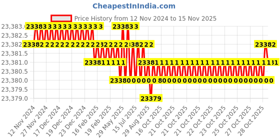 moglix.com TVS M22x250mm Socket Head Cap Screw/Bolt (Pack of 20) tvs Price History Graph from 12 Nov 2024 to 15 Nov 2025