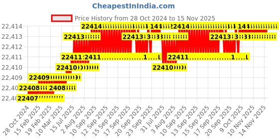 moglix.com TVS M22x250mm Socket Headcap Screw/Bolt (Pack of 20) tvs Price History Graph from 28 Oct 2024 to 15 Nov 2025