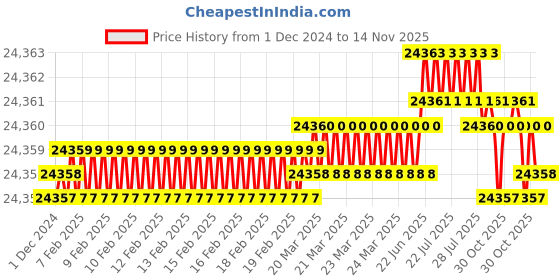 moglix.com TVS M22x260mm Socket Head Cap Screw/Bolt (Pack of 20) tvs Price History Graph from 1 Dec 2024 to 13 Nov 2025