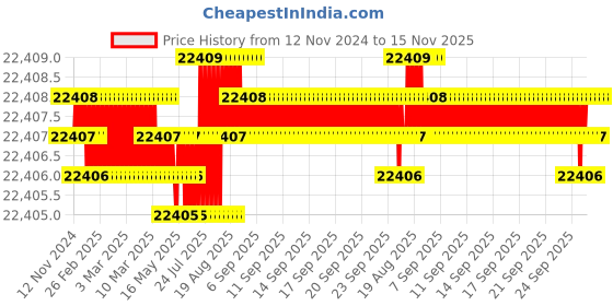 moglix.com TVS M22x260mm Socket Headcap Screw/Bolt (Pack of 20) tvs Price History Graph from 12 Nov 2024 to 15 Nov 2025