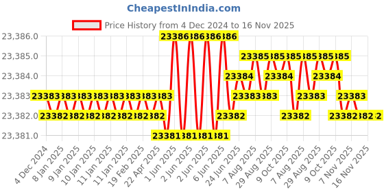 moglix.com TVS M22x270mm Socket Headcap Screw/Bolt (Pack of 20) tvs Price History Graph from 4 Dec 2024 to 16 Nov 2025
