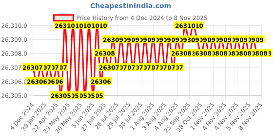 moglix.com TVS M22x280mm Socket Head Cap Screw/Bolt (Pack of 20) tvs Price History Graph from 4 Dec 2024 to 5 Nov 2025