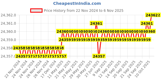 moglix.com TVS M22x280mm Socket Headcap Screw/Bolt (Pack of 20) tvs Price History Graph from 22 Nov 2024 to 6 Nov 2025