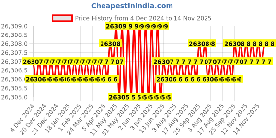 moglix.com TVS M22x290mm Socket Head Cap Screw/Bolt (Pack of 20) tvs Price History Graph from 4 Dec 2024 to 14 Nov 2025