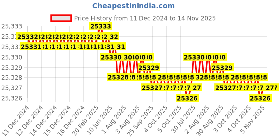moglix.com TVS M22x290mm Socket Headcap Screw/Bolt (Pack of 20) tvs Price History Graph from 11 Dec 2024 to 14 Nov 2025
