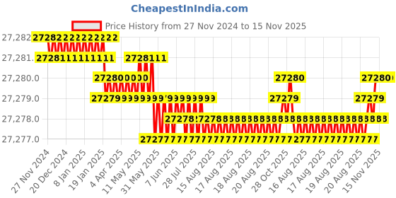 moglix.com TVS M22x300mm Socket Head Cap Screw/Bolt (Pack of 20) tvs Price History Graph from 27 Nov 2024 to 15 Nov 2025