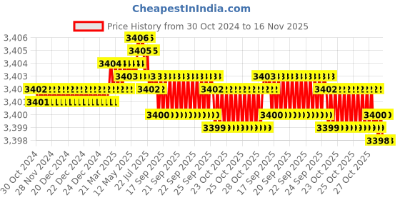 moglix.com TVS M22x55mm Socket Head Cap Screw (Pack of 20) tvs Price History Graph from 30 Oct 2024 to 15 Nov 2025